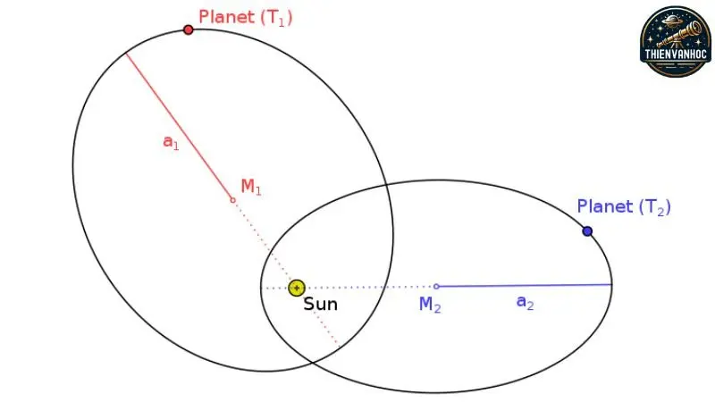 Định luật thứ ba của Kepler - Định luật về chu kỳ Định luật thứ ba của Kepler - Định luật về chu kỳ