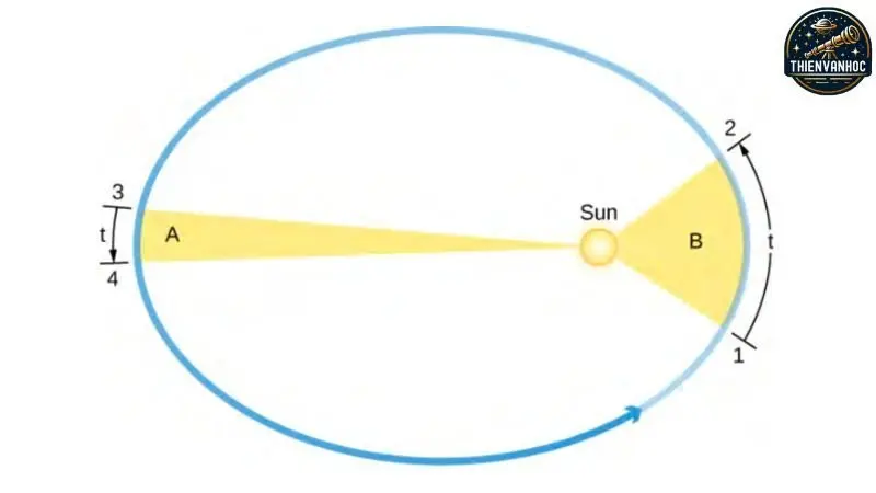 Định luật thứ hai của Kepler - Định luật diện tích bằng nhau Định luật thứ hai của Kepler - Định luật diện tích bằng nhau
