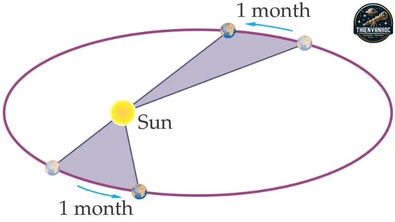 Định luật thứ nhất của Kepler – Định luật quỹ đạo Định luật thứ nhất của Kepler – Định luật quỹ đạo