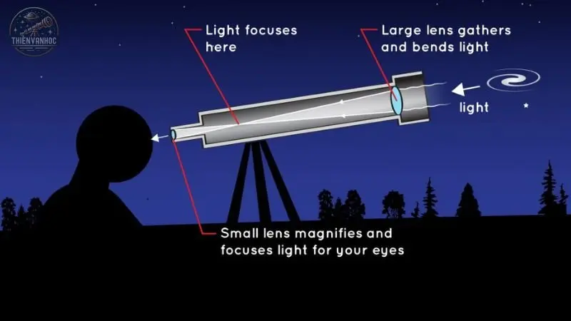 Kính thiên văn Galileo Galilei và những khám phá Vũ Trụ vĩ đại 1 Kính thiên văn Galileo Galilei và những khám phá Vũ Trụ vĩ đại 1