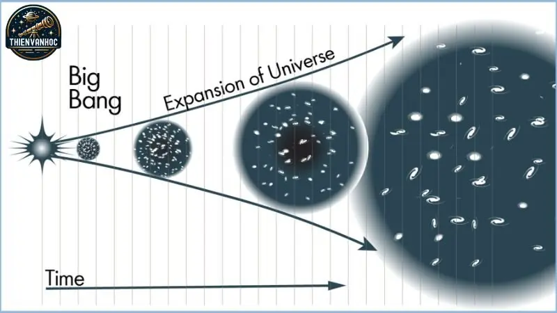 Lịch sử phát triển của lý thuyết Big Bang Lịch sử phát triển của lý thuyết Big Bang