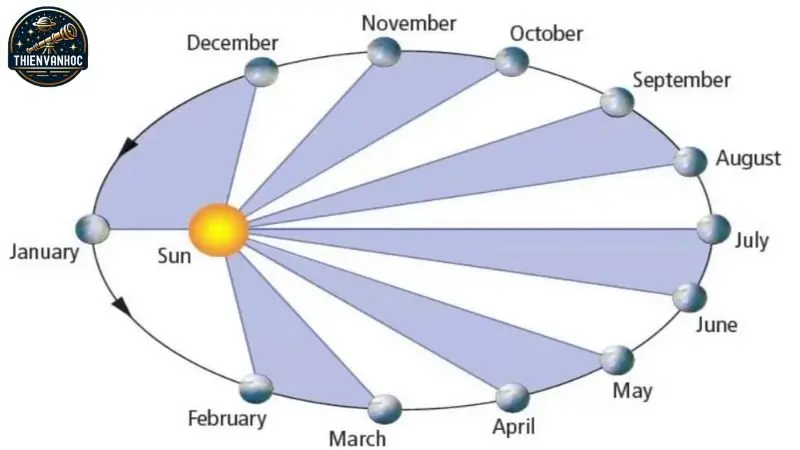 Tìm hiểu về định luật Kepler Tìm hiểu về định luật Kepler